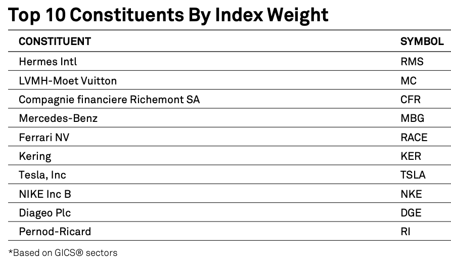 Composition de l'indice boursier S&P Global Luxury