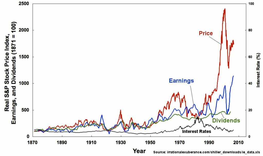 Etude de R.J. SHILLER montrant que le cours du S&P500 a chuté pendant la crise de 2008 alors que les dividendes sont restés stables.