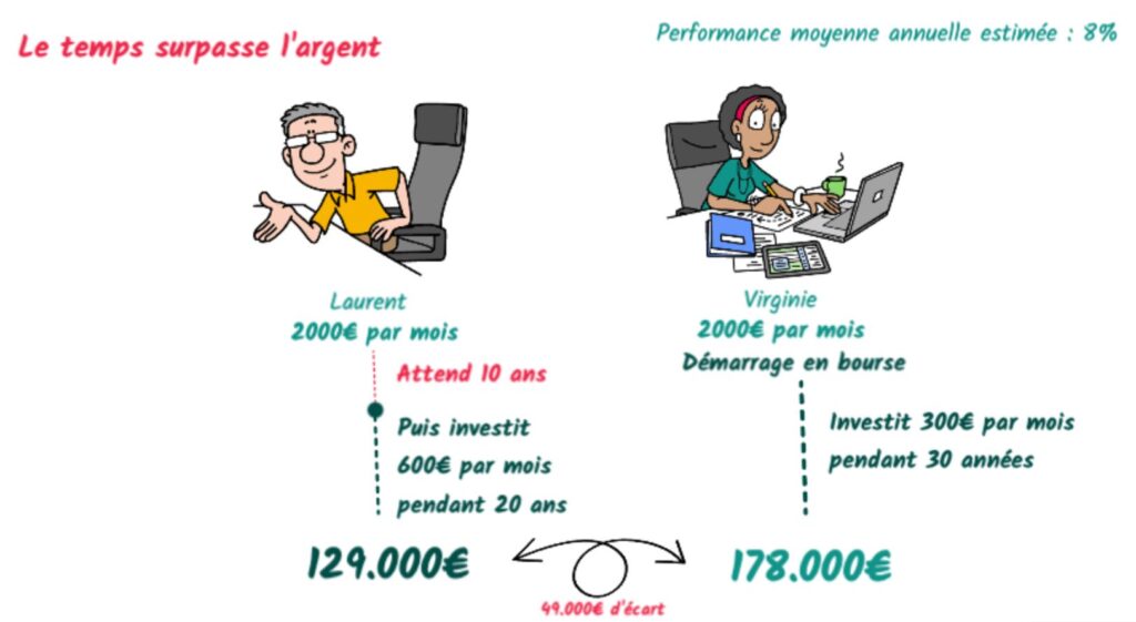 Exemple de l'effet des intérêts composés avec Laurent et Virginie.