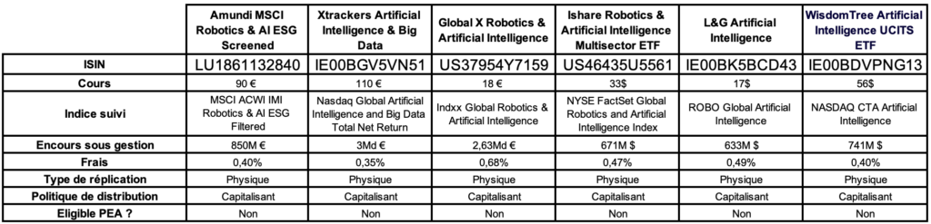 Liste Meilleurs ETF Intelligence Artificielle 