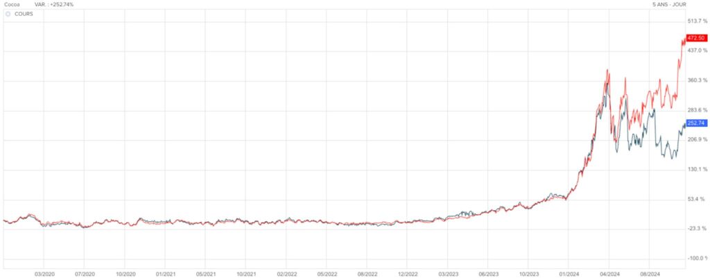 Comparaison entre ETF matière première ciblé sur le cacao et le cours du cacao.
On voit qu'il existe une grande différence entre les deux cours.