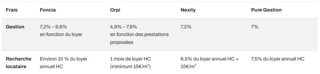 Comparaison des tarifs pour laisser la gestion de son bien locatif à une agence immobilière.
